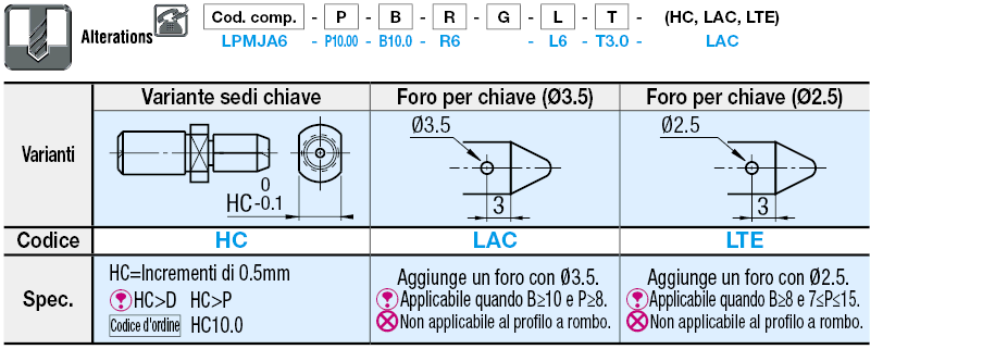 Profilo pilota selezionabile/spessore spallamento configurabile/filettati:Immagine relativa
