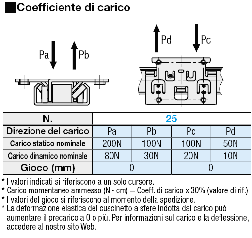 Guide di scorrimento lineari/Con precarico/Cuscinetto in acciaio inox:Immagine relativa