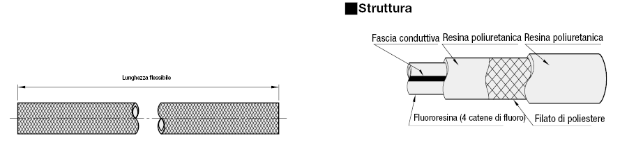 Flessibili in fluororesina/Conduttivi:Immagine relativa