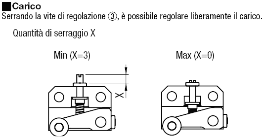 Pressori con rullo/Compatti/Funzione di regolazione del carico:Immagine relativa