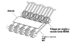 Cinghie a sezione tonda in poliuretano/Aperte/Standard:Immagine relativa