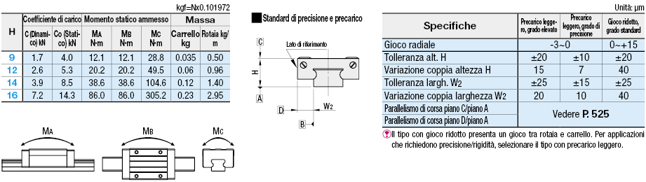 Guide lineari in miniatura/Rotaie larghe/carrelli lunghi/precarico leggero:Immagine relativa