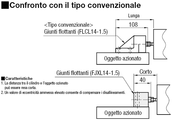 Connettori flottanti/Extra corti/Attacco a base/Filettati:Immagine relativa