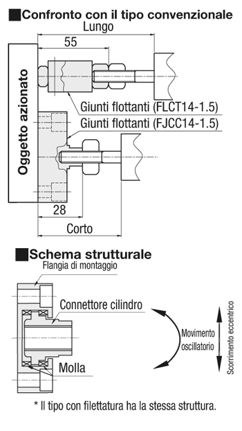 Connettori flottanti/Extra corti/Attacco a flangia/Filettati:Immagine relativa