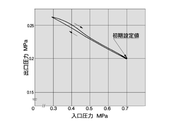 ARM2000 pressure characteristics graph