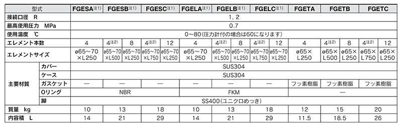 Specifiche del prodotto filtro industriale serie FGE 01