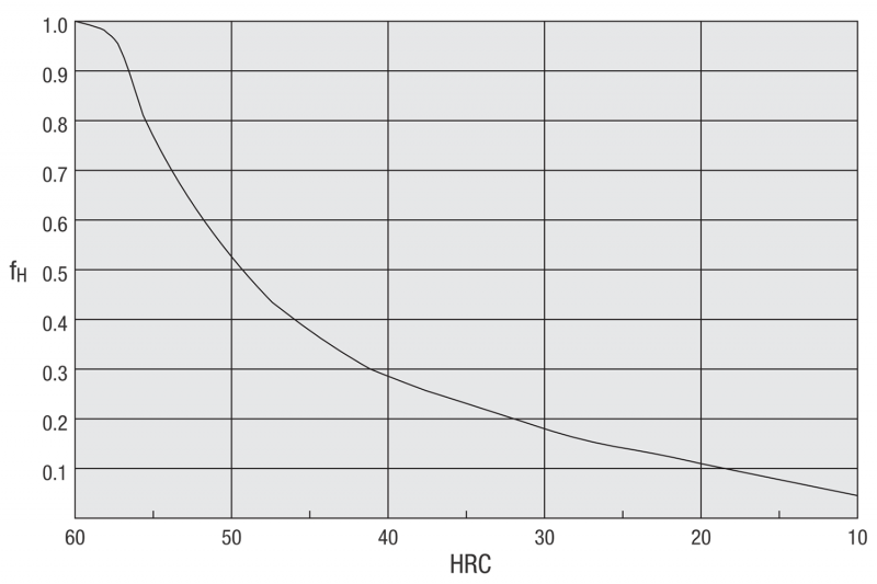 Determinazione del coefficiente di durezza per sistemi lineari