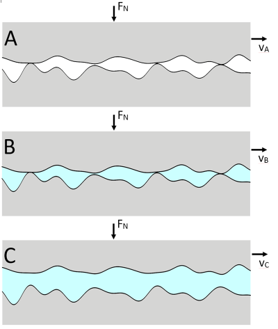 Condizioni di lubrificazione in presenza di attrito