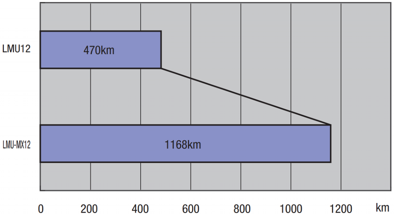 Test di durata con e senza unità di lubrificazione MX