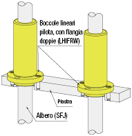 Boccole lineari con flangia/Boccole doppie con pilota:Immagine relativa