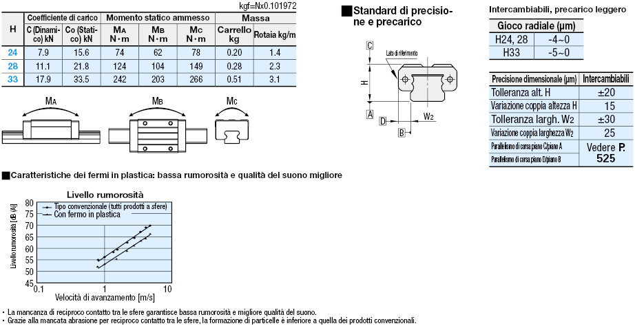 Carrelli per guide lineari/Carico pesante/in acciaio inox/con fermo in resina:Immagine relativa