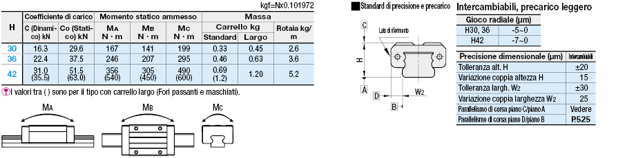 Carrelli per guide lineari/Carico ultra pesante/con fermo in resina:Immagine relativa