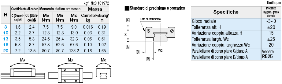 Guide lineari in miniatura/Carrello largo lungo:Immagine relativa