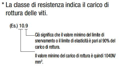 Viti a testa bombata/Standard:Immagine relativa