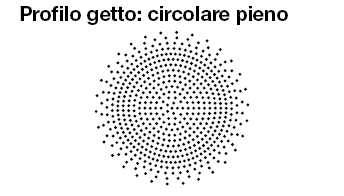 Ugelli a spruzzo/Profilo getto circolare completo:Immagine relativa