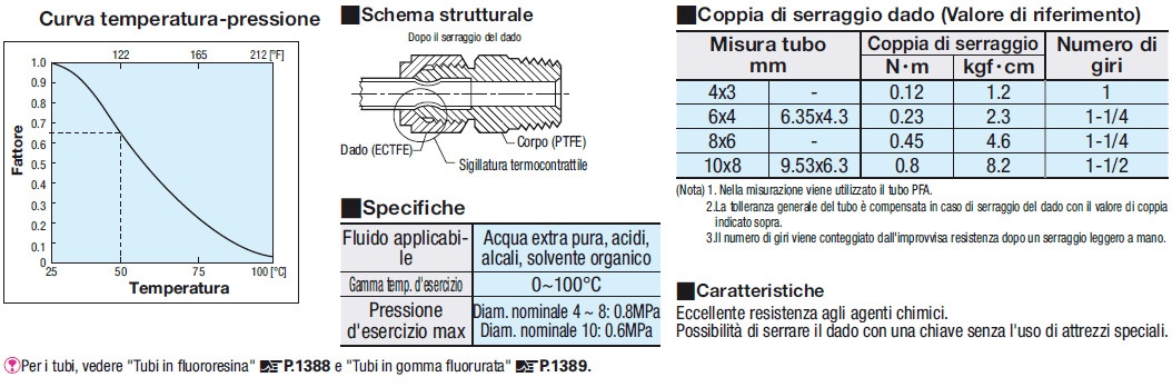 Attacchi in fluororesina/Connettore filettato/Connettore con foro passante:Immagine relativa