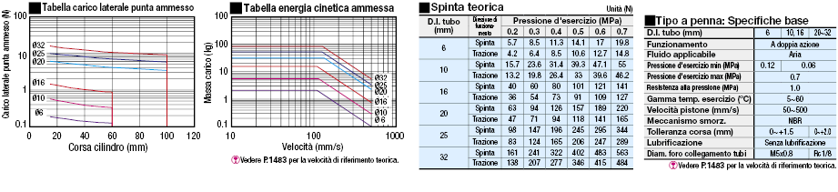 Cilindri pneumatici/A penna/a doppia azione:Immagine relativa