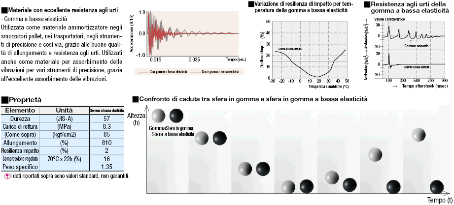 Viti a esagono incassato con gomma a bassa elasticità:Immagine relativa