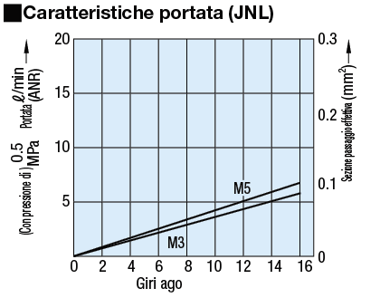 Valvole regolatrici di portata/Per aria compressa:Immagine relativa