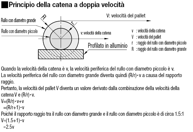 Catene per trasportatori ad accumulo/a doppia velocità:Immagine relativa