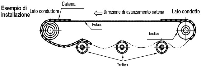 Pignoni/Per catene per trasportatori con tavola:Immagine relativa