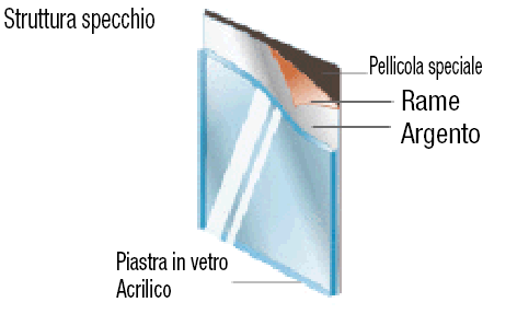 Piastra a specchio/In acrilico:Immagine relativa