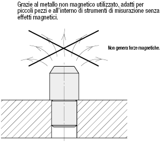 Testa conica arrotondata grande/Non magnetici/Standard:Immagine relativa