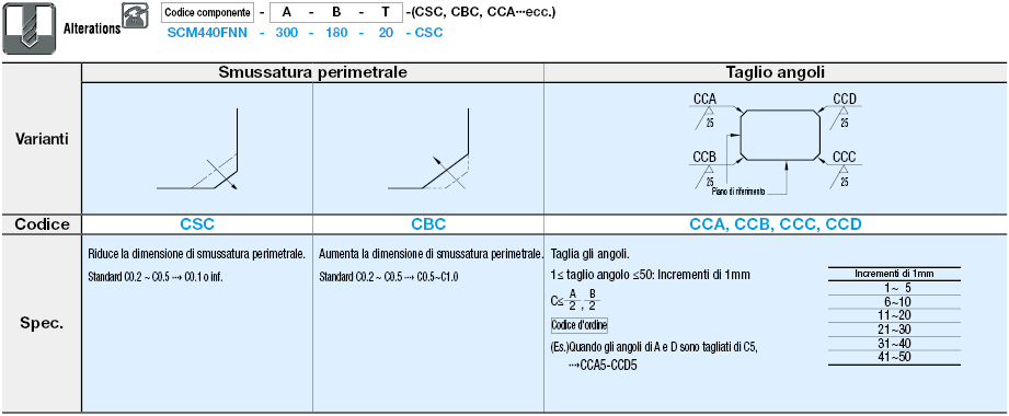 Piastre configurabili in EN 1.7220 Equiv.:Immagine relativa