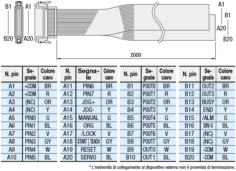 Cavi I/O per robot ad asse singolo serie RS/RSH/RSF/RSB:Immagine relativa