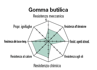 Rondelle in uretano/Rondelle in gomma/Confezione:Immagine relativa