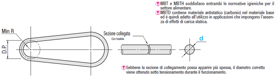 Cinghie a sezione tonda in poliuretano/Standard:Immagine relativa