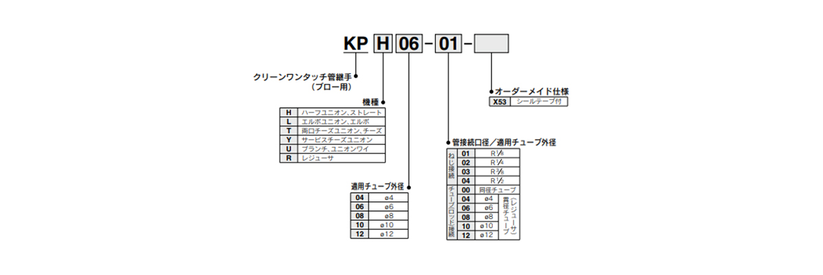 KP Series model indication method 