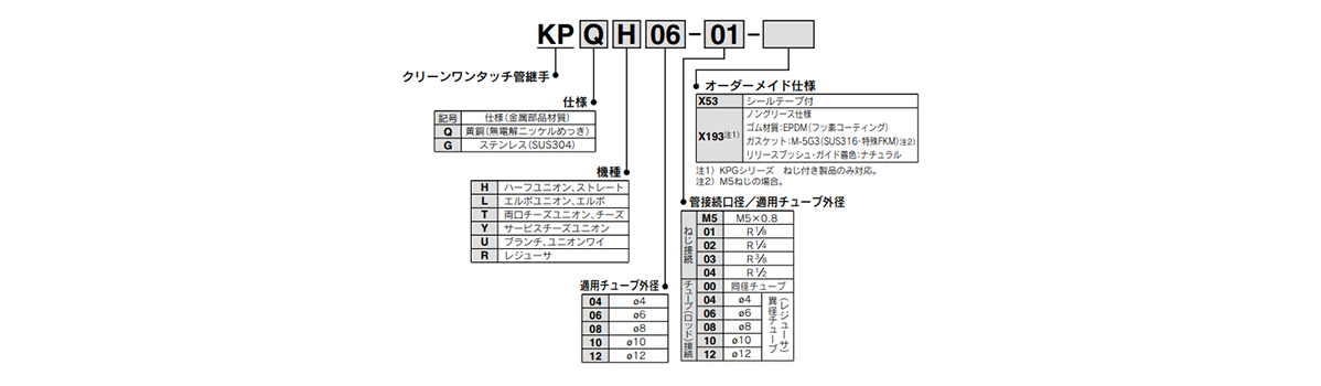 KPQ/KPG Series model indication method 