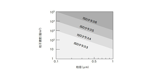 Particle emissions classification graph 