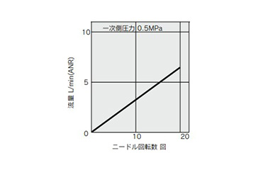 Speed Controller For Low-Speed Operation, In-Line Type, AS-FM Series: related images