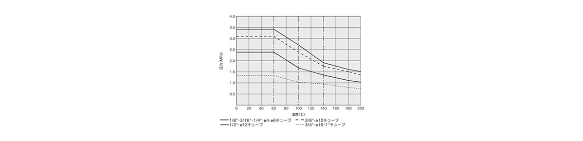 Withstand pressure and heat resistance performance curves 