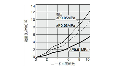 Fluoropolymer Needle Valve LVN Series: Related Image