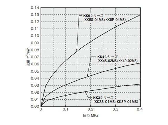 KK3, 4, 6 flow rate characteristics 