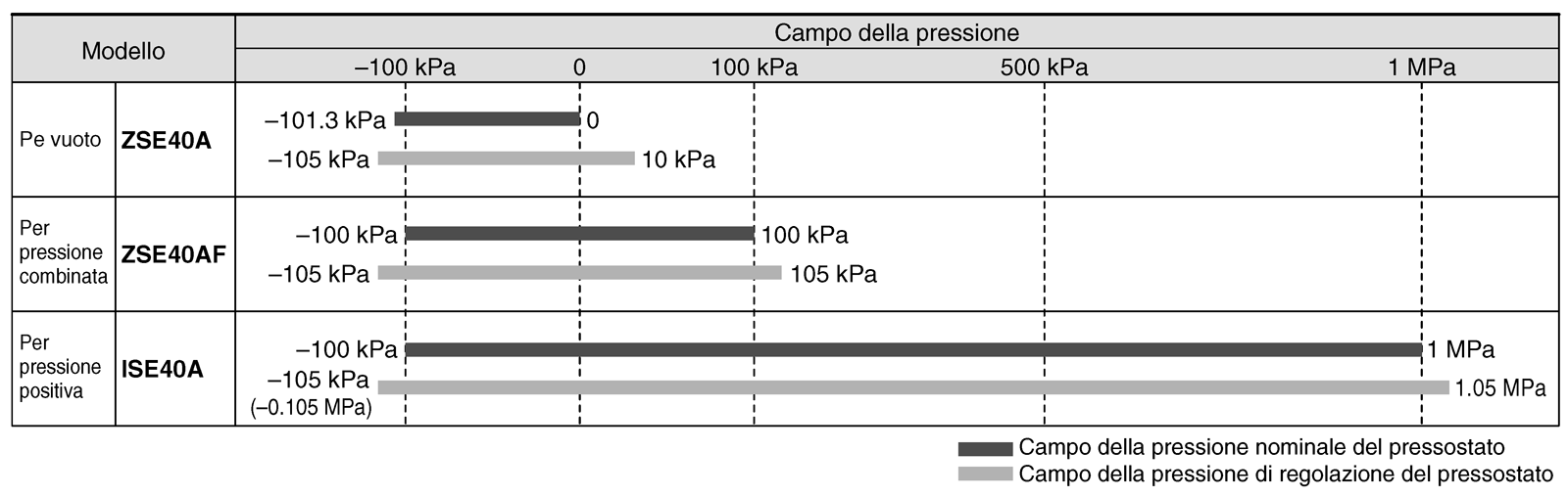 Grafico del campo di pressione nominale del pressostato/campo di pressione impostato