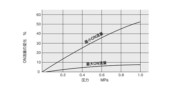 Grafico della variazione della portata ON con la pressione (valore tipico)