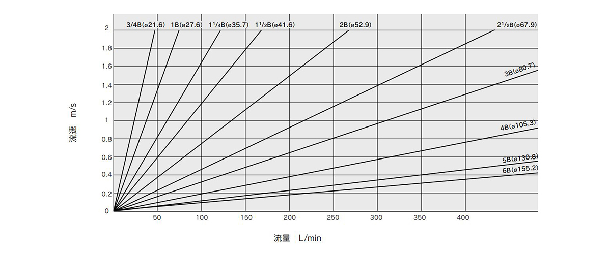 Grafico della portata-velocità