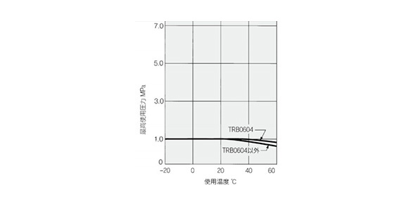 Maximum operating pressure