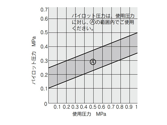 VND□02D pilot pressure valve type (N.O. type) pressure graph
