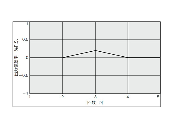 Repeatability graph (at 50% of signal input)