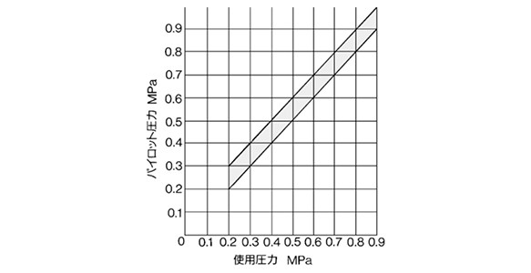 Pilot pressure range graph