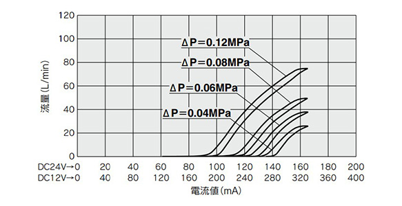 PVQ30 (ø4 [diameter 4 mm]) flow rate characteristics graph