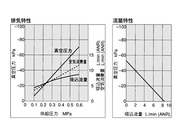 ZH05□L exhaust characteristics (left) / flow rate characteristics (right)