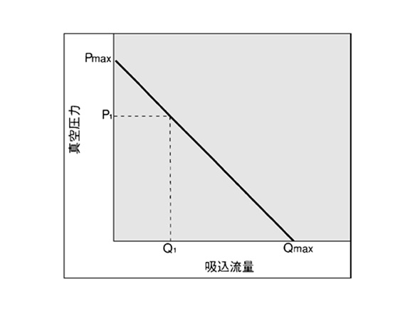 Example flow rate characteristics