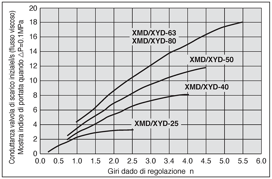 Grafico che mostra il numero di rotazioni del dado di regolazione (passo: 1 mm) e la conduttanza della valvola di scarico iniziale