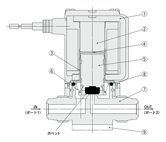 Structure and operation of normally closed type high vacuum solenoid valve, XSA Series